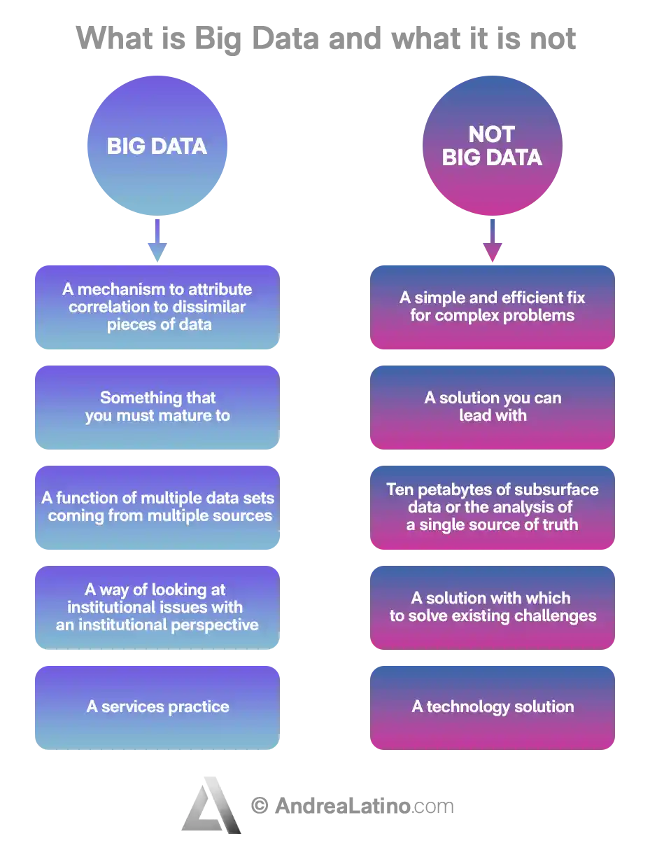 What is Big Data and what it is not