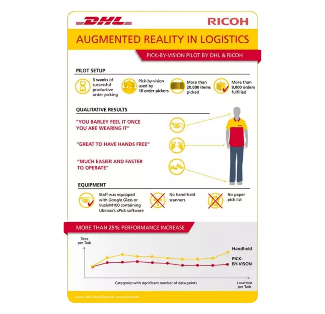 Augmented Reality in DHL Logistics Infographic