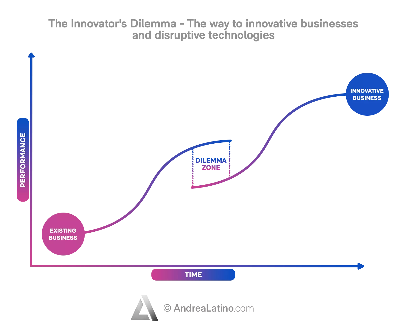 The Innovator's Dilemma