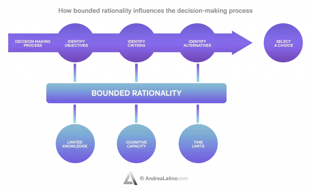 Bounded Rationality in Decision-Making Process